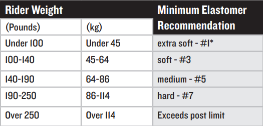 Thudbuster ST (3G) Elastomers